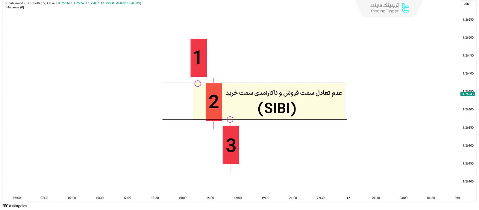 عدم تعادل سمت فروش و ناکارآمدی سمت خرید (SIBI)