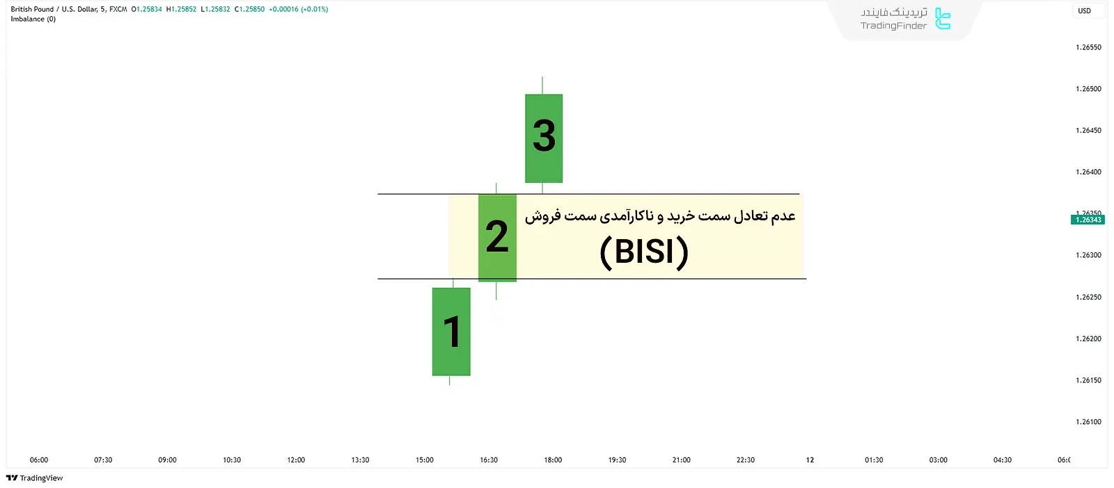 عدم تعادل سمت خرید و ناکارآمدی سمت فروش