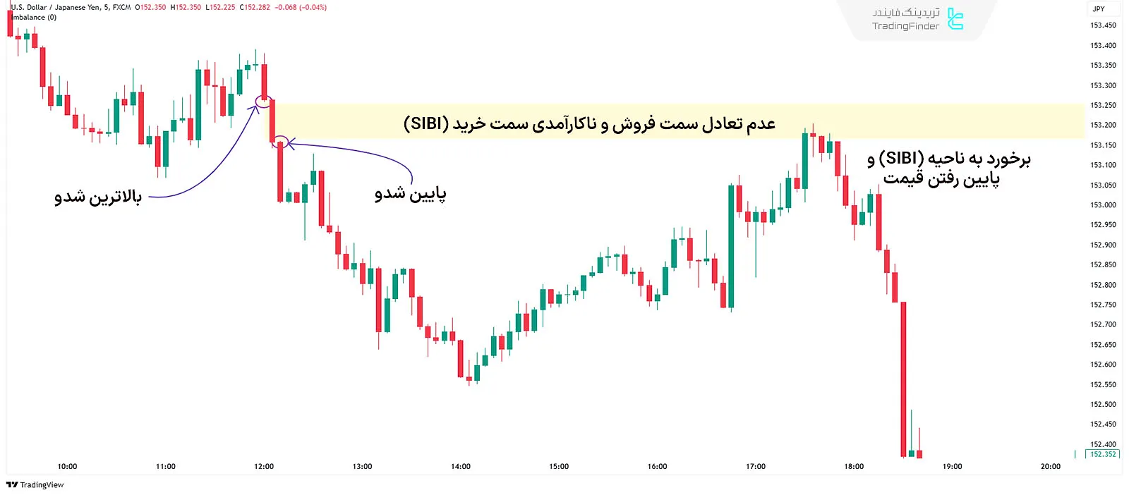 شکل‌گیری عدم تعادل و ناکارآمدی سمت فروش