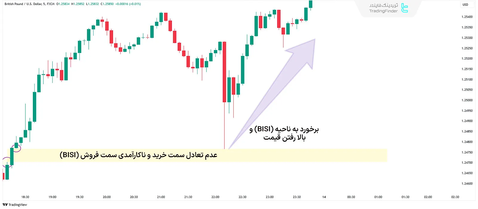 شکل گیری عدم تعادل و ناکارآمدی سمت خرید