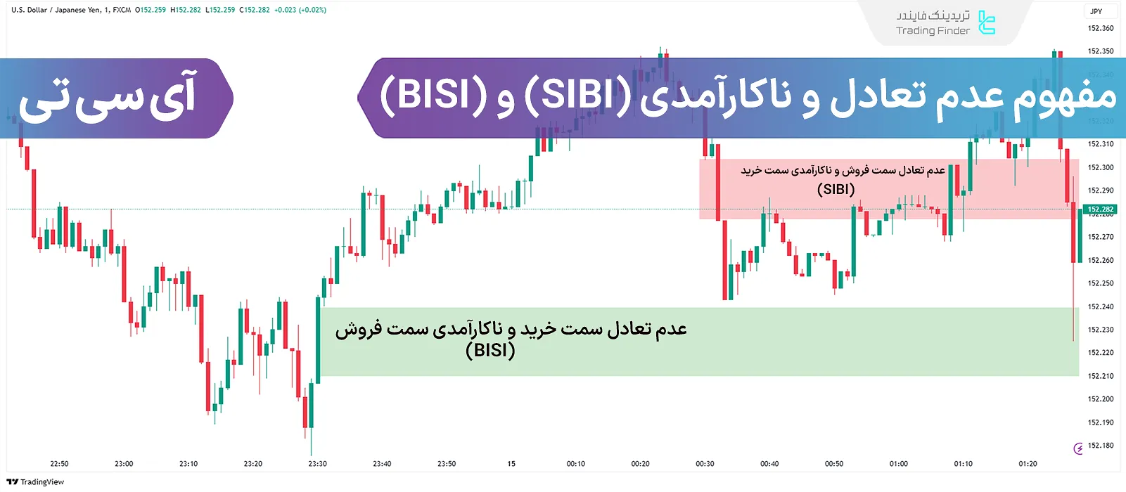 آموزش مفهوم عدم تعادل و ناکارآمدی سمت خرید و فروش (SIBI) و (BISI) در سبک ICT