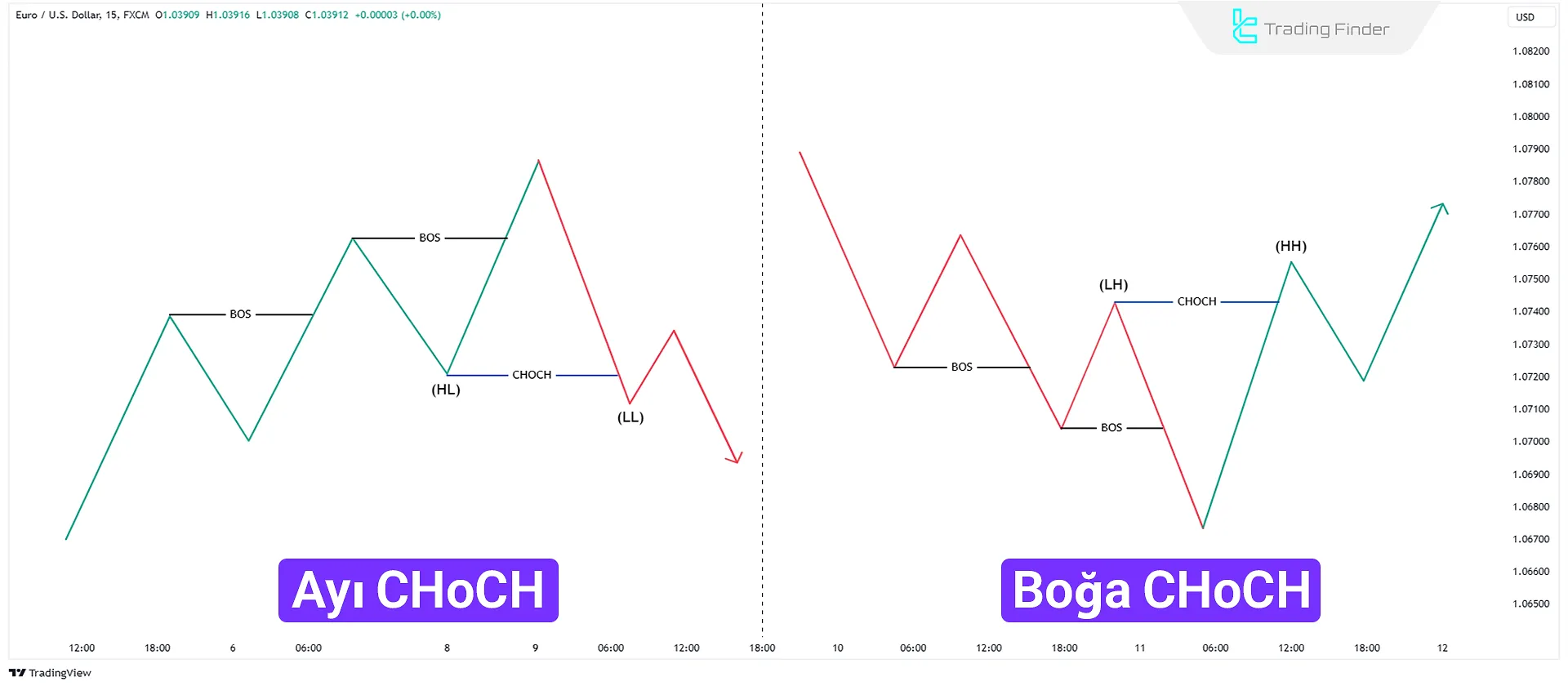 Trendlerinde Karakter Değişikliği )CHOCH(