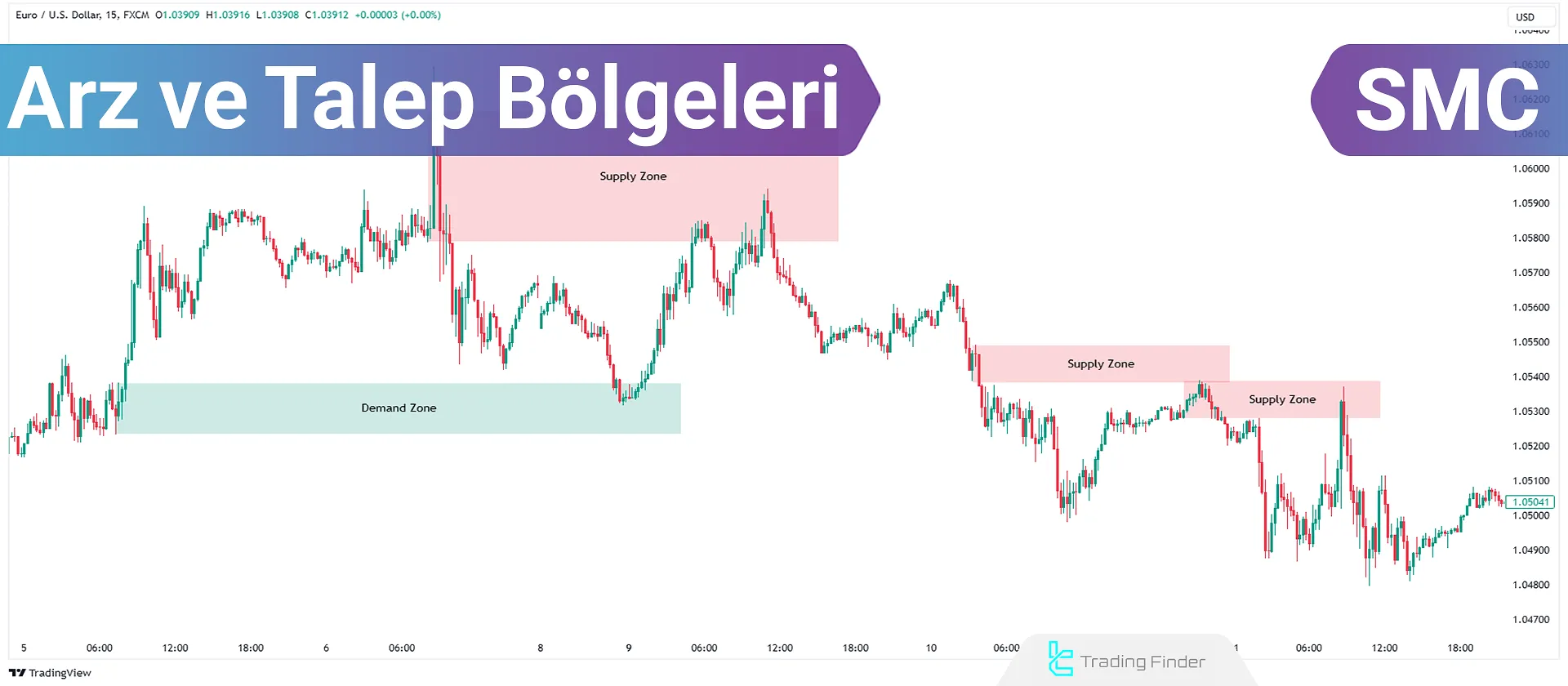 Arz ve Talep – Smart Money Concepts (SMC) İçinde; Optimal Giriş ve Çıkış Noktaları