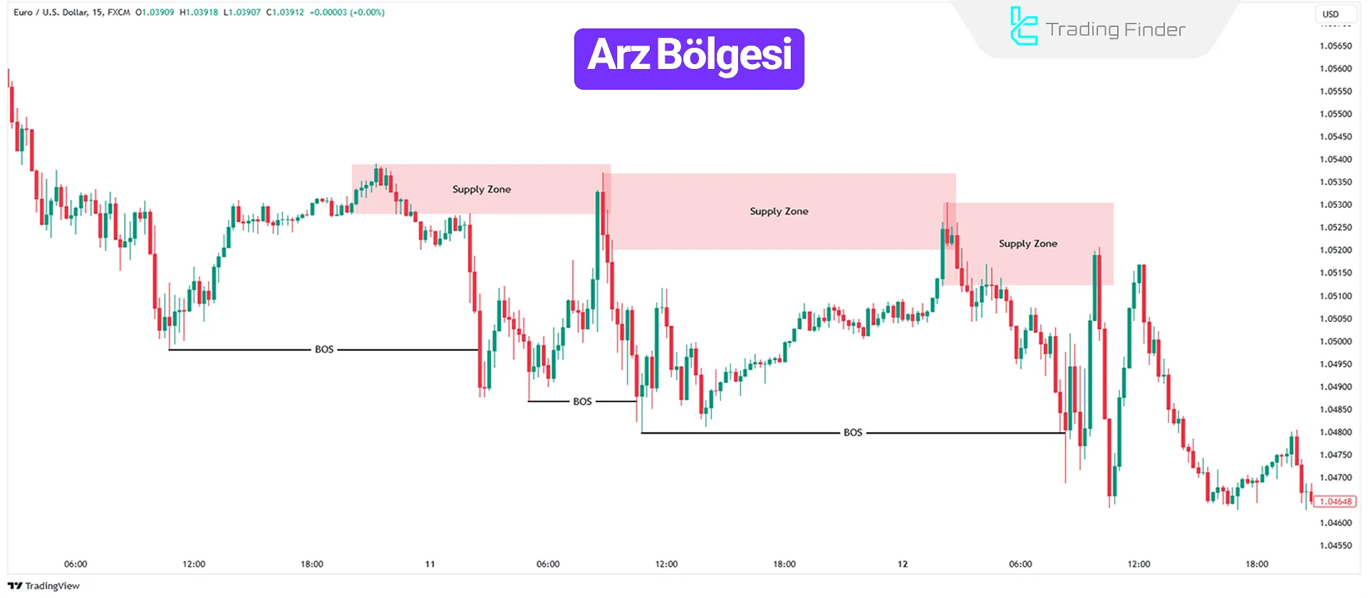 Arz Bölgeleri