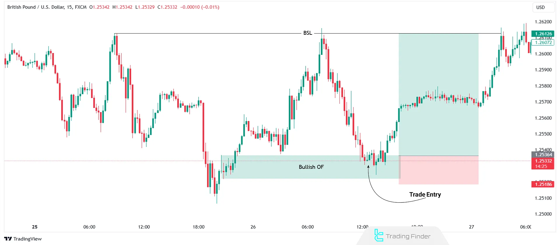 Trading Bullish Order Flow