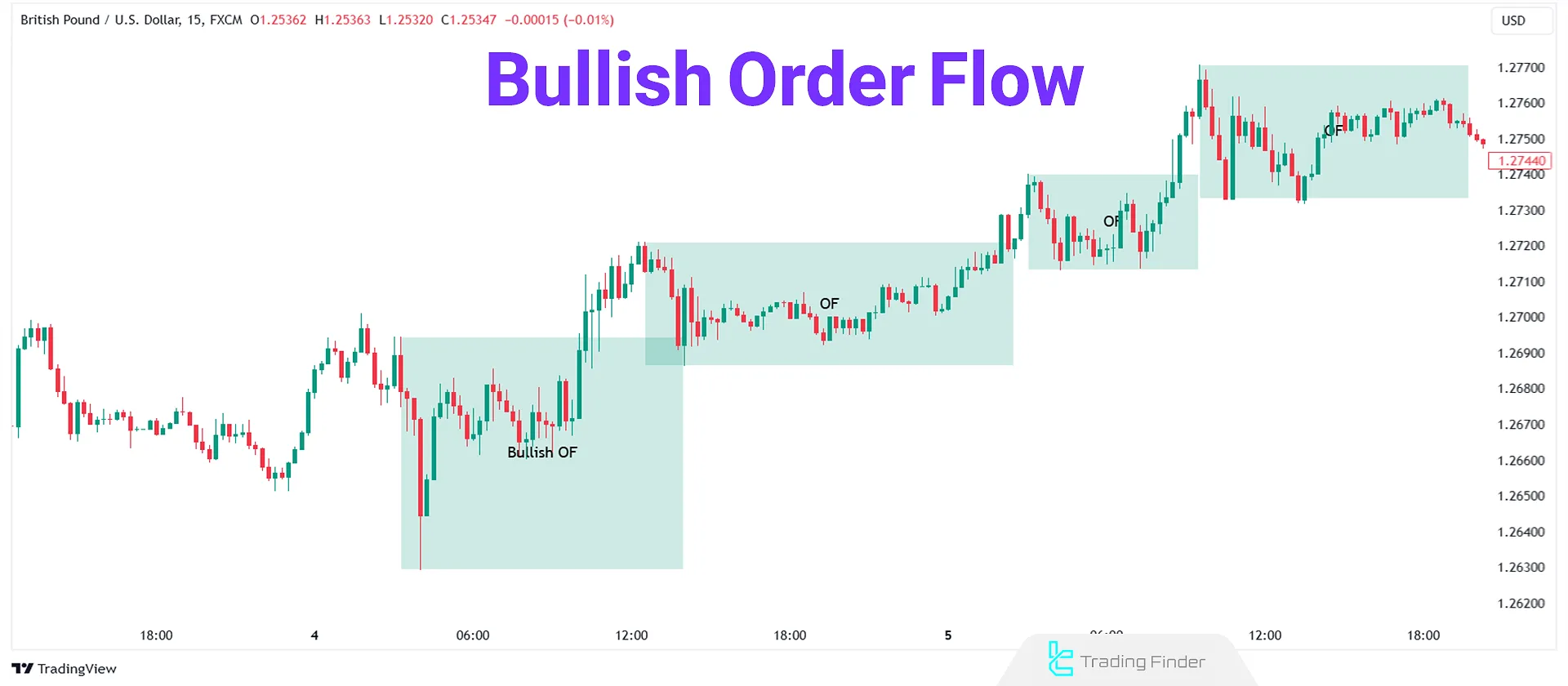 Bullish Order Flow