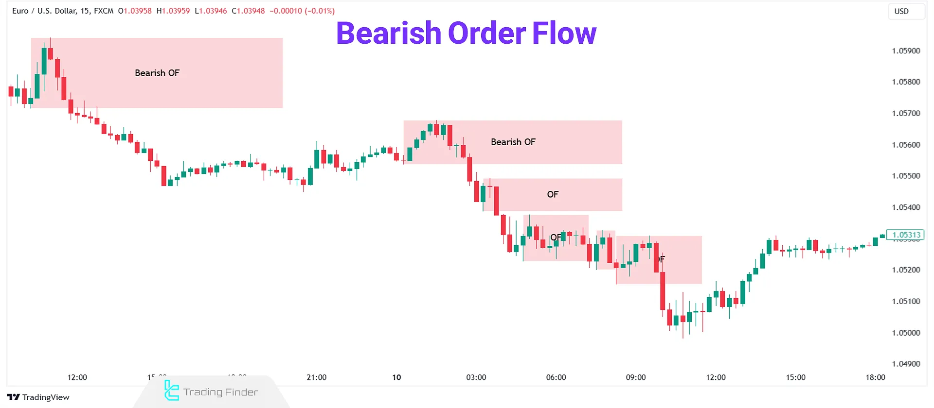 Bearish Order Flow – ICT Bearish Order Flow