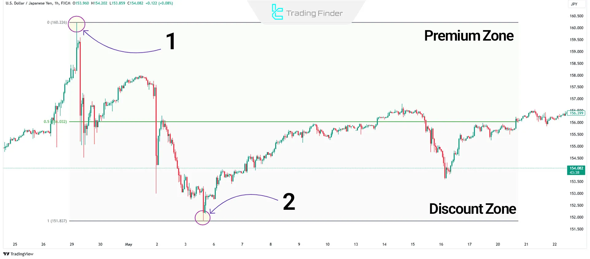 Fibonacci in Premium & Discount Zones (PD Array)