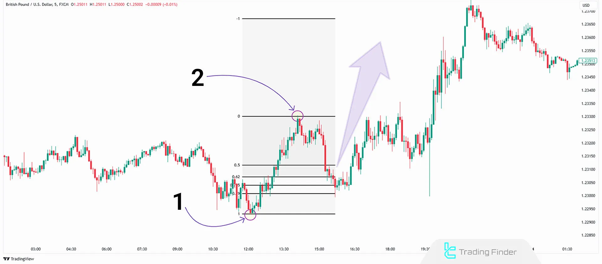 Fibonacci in Bullish OTE Setup