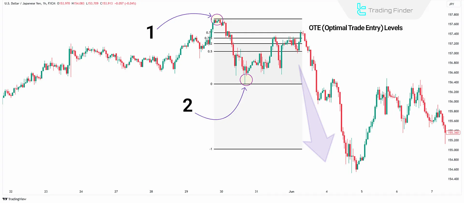 Fibonacci in Bearish OTE Setup