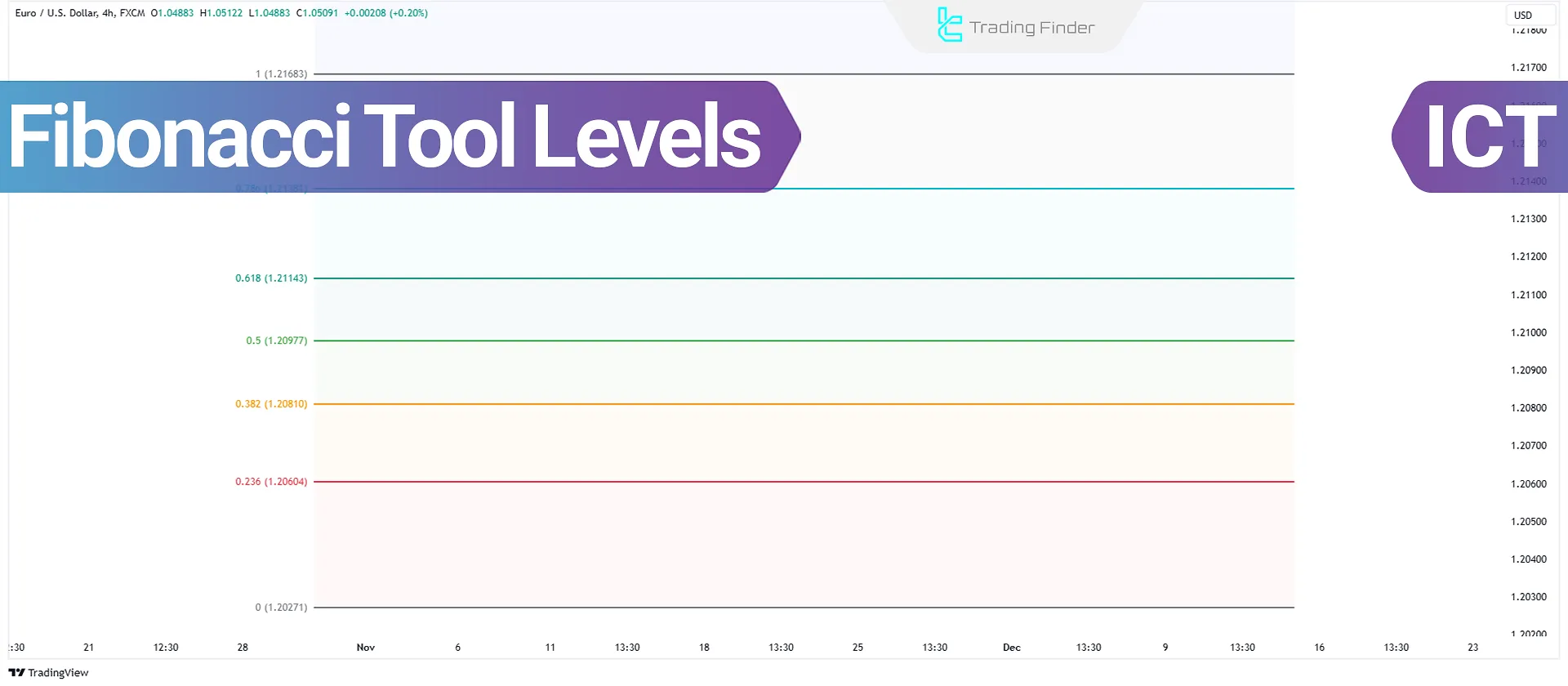 Fibonacci Levels in ICT