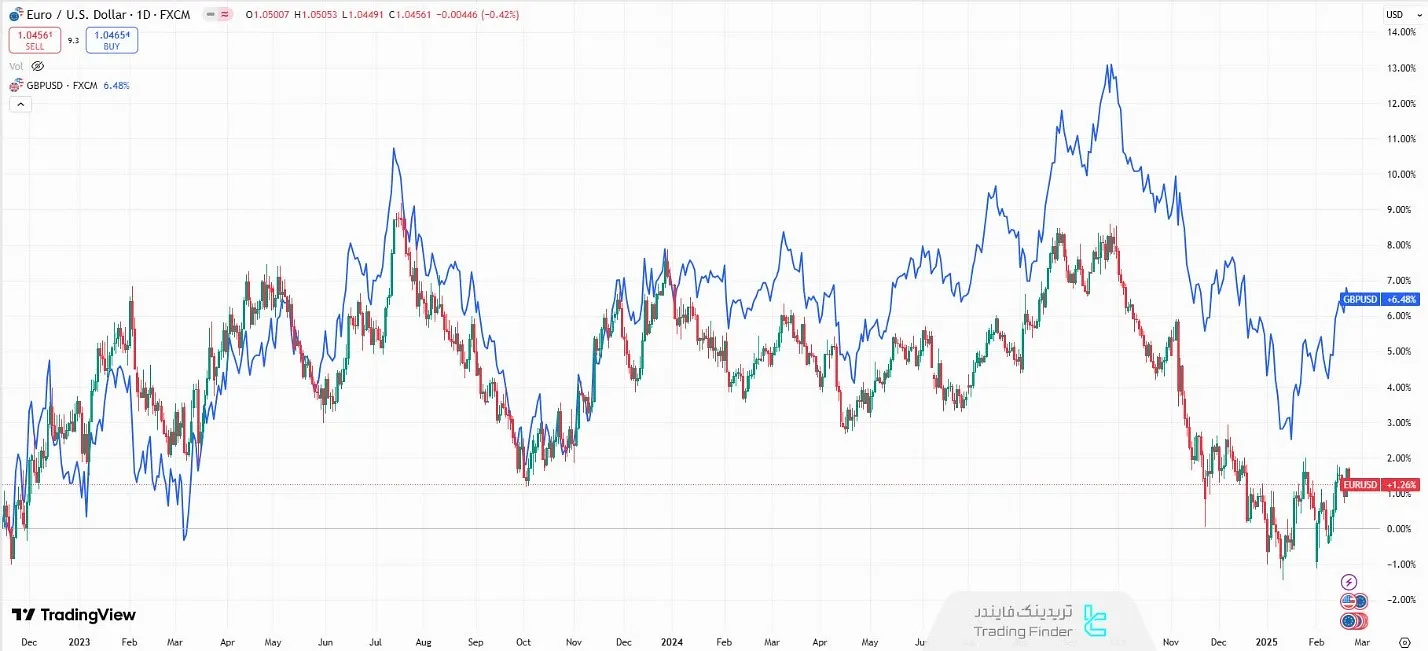 همبستگی بالای EUR/USD و GBP/USD