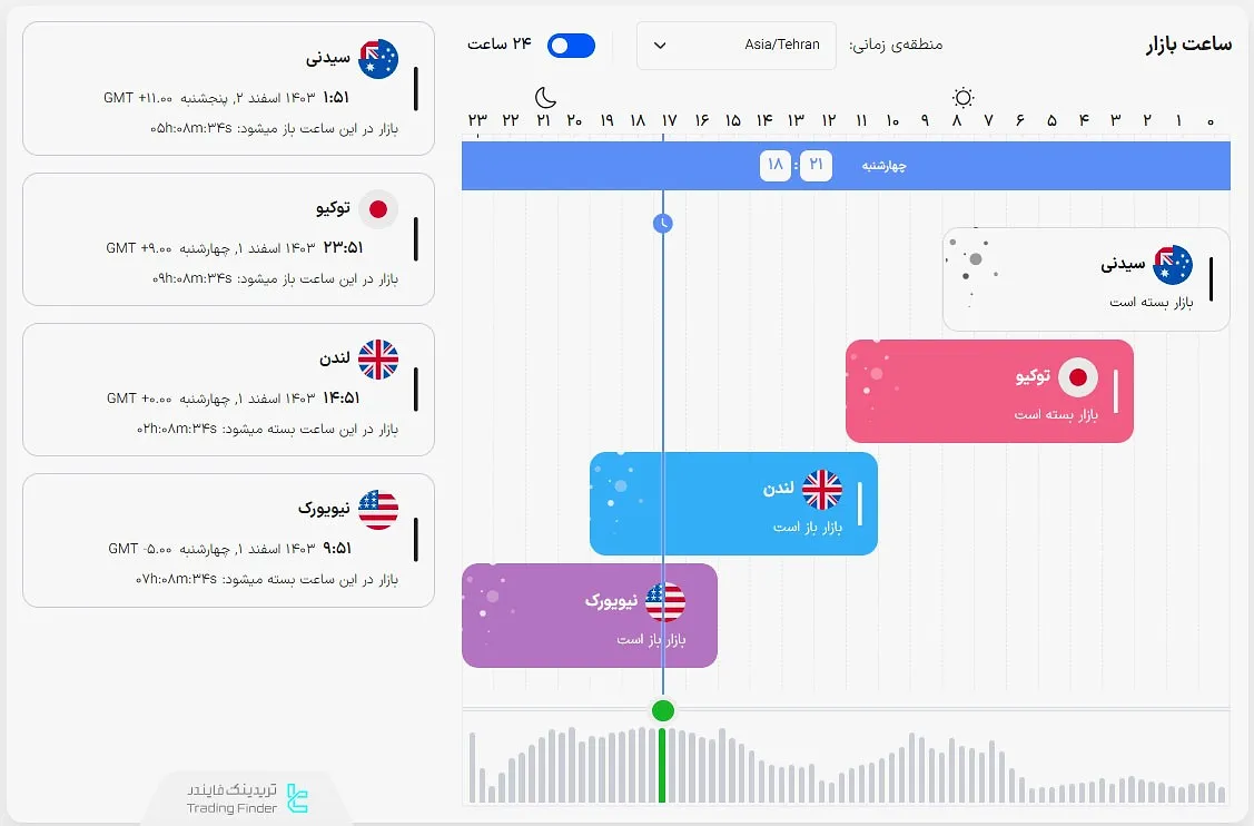 نمایی از تفکیک سشن‌ها‌