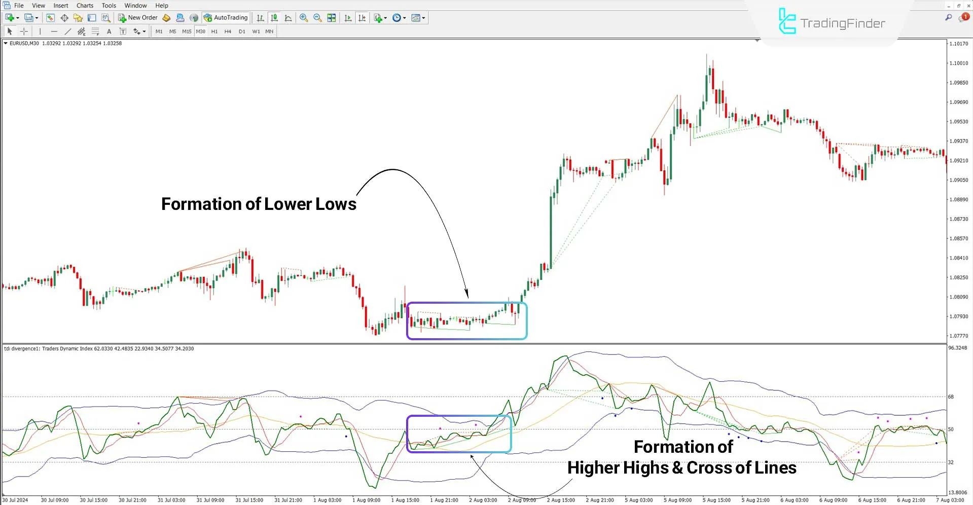 TDI RT Alerts Divergence Indicator for MT4 Download - Free - [TradingFinder] 1