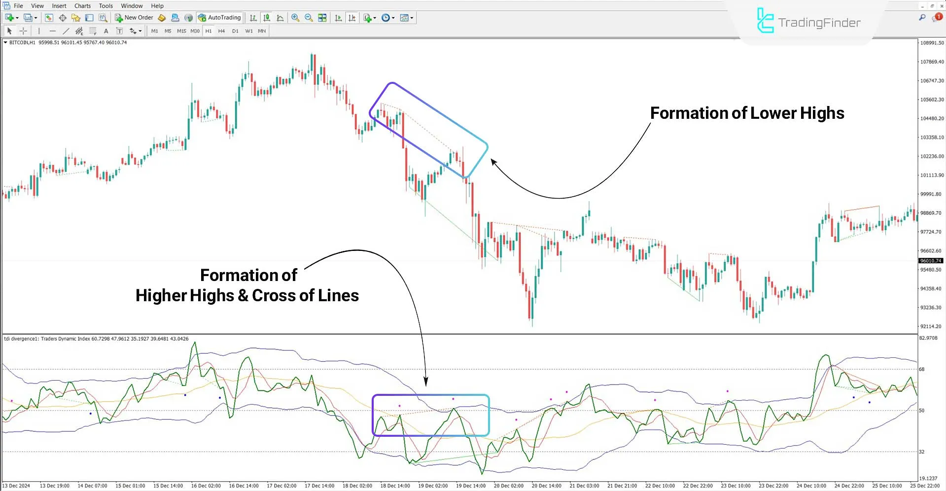 TDI RT Alerts Divergence Indicator for MT4 Download - Free - [TradingFinder] 2