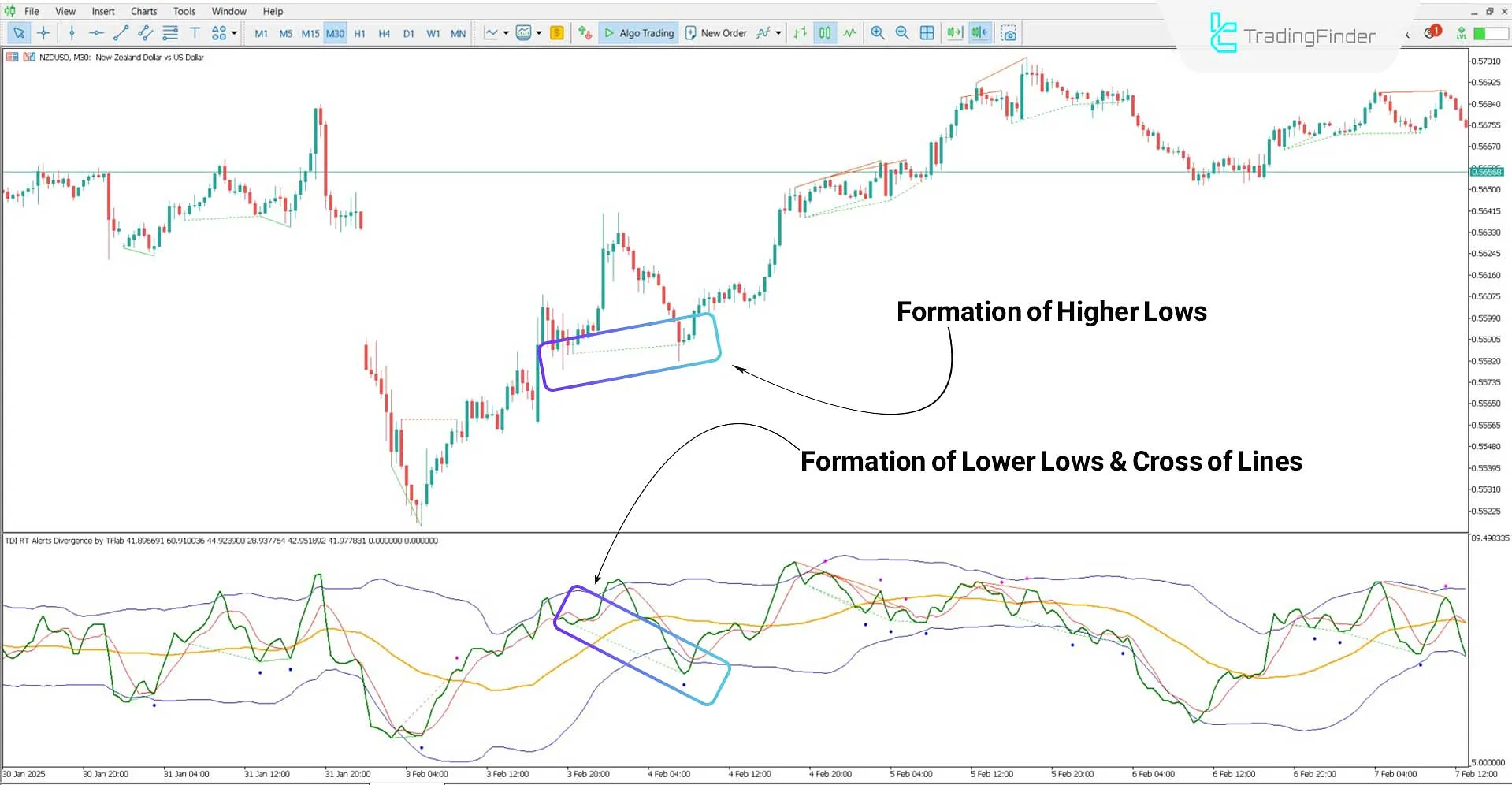 TDI RT Alerts Divergence Indicator for MT5 Download – Free – [TradingFinder] 1