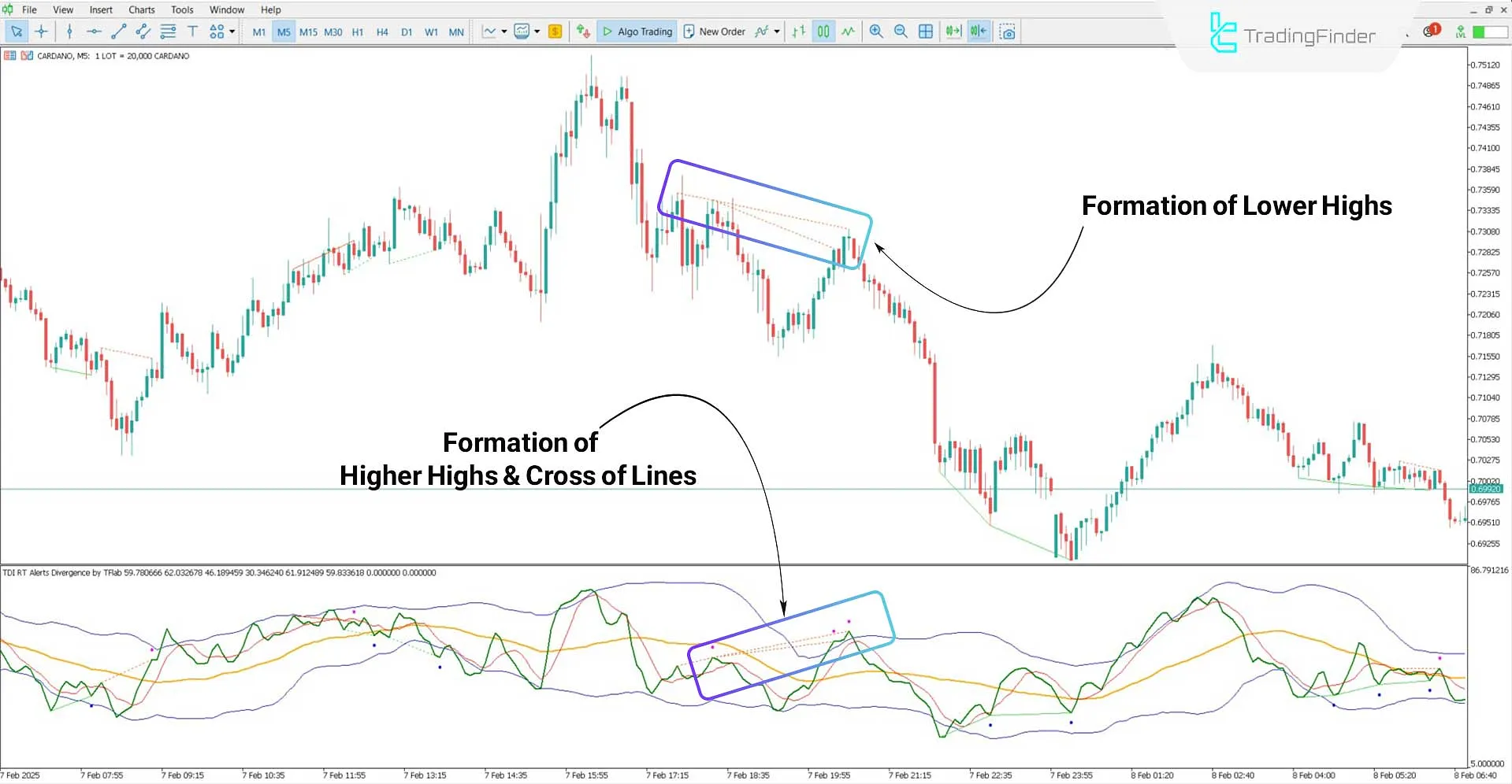 TDI RT Alerts Divergence Indicator for MT5 Download – Free – [TradingFinder] 2