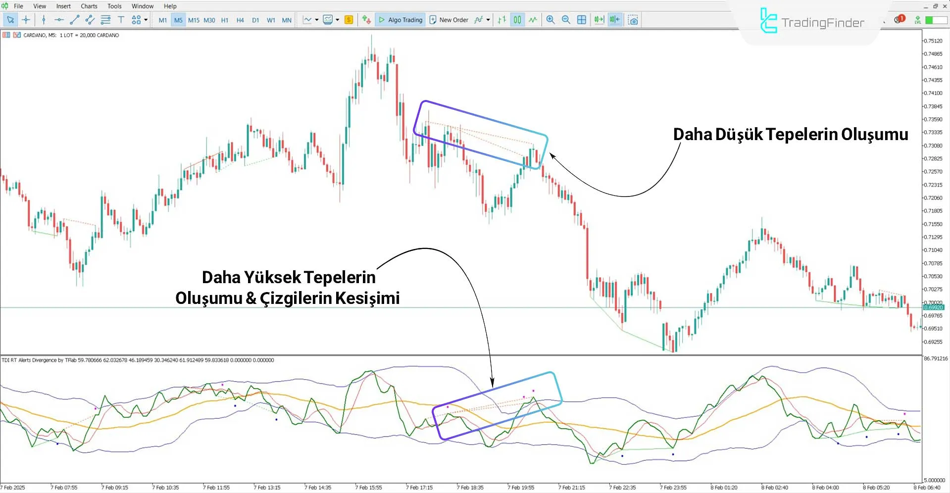 TDI RT Alerts Divergence Göstergesi MT5 İndirme – Ücretsiz – [TradingFinder] 2