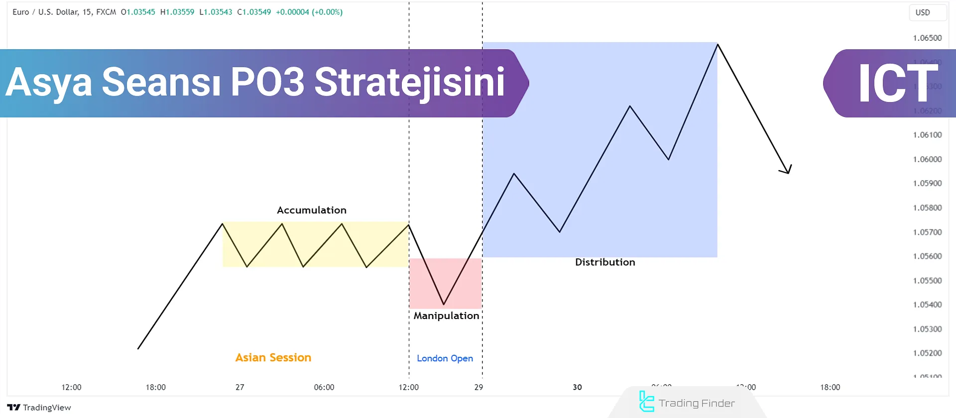 Asya Seansı PO3 Stratejisini Kullanarak Ticaret Yapmayı Öğrenin (ICT PO3 - AMD)