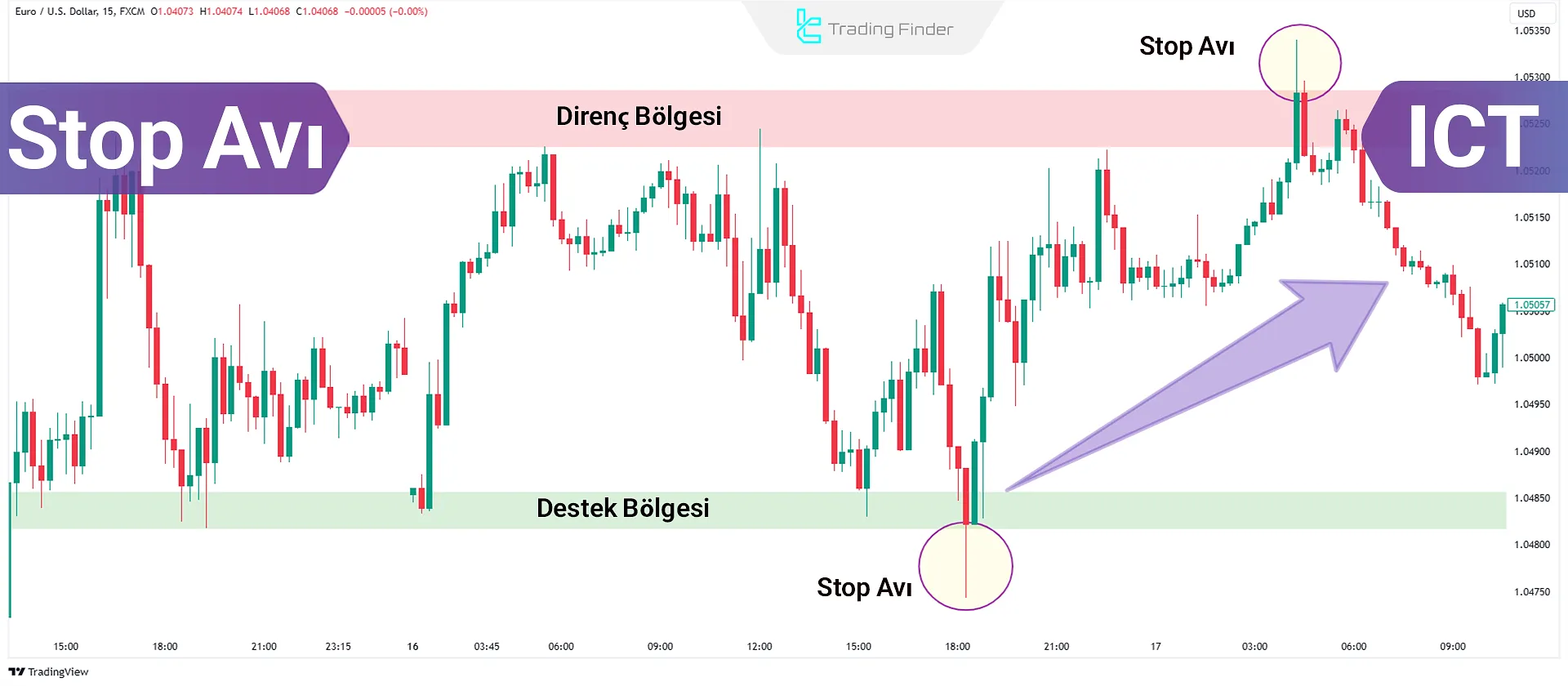 Stop Hunting Eğitimi - Perakende Tüccarlarının Stop-Loss'larını Tetikleme