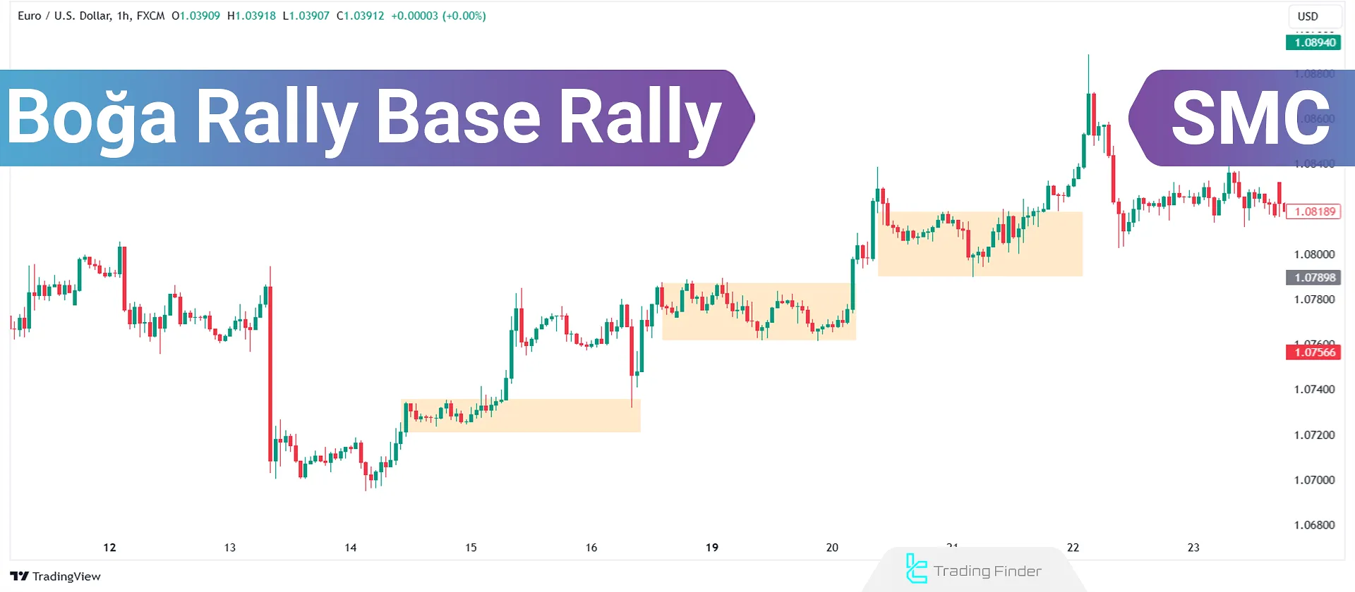 SMC'de Bir Devam Formasyonu; Rally Base Rally