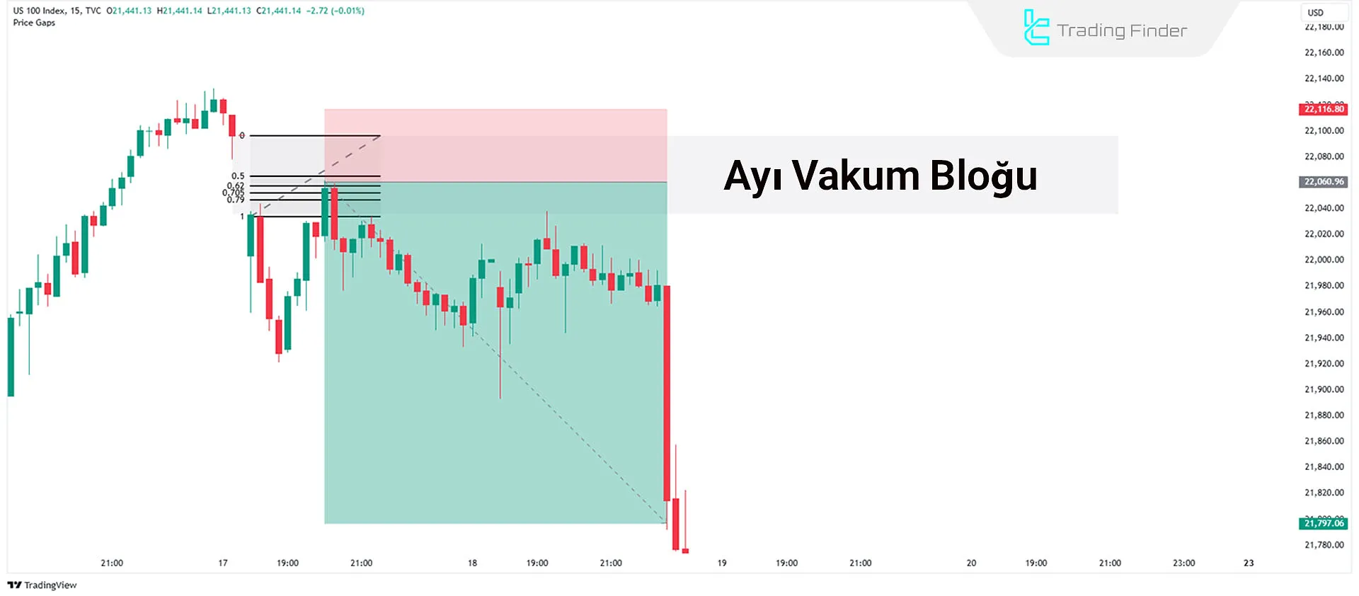 Düşüş Yönlü Vakum Bloğu Ticaret