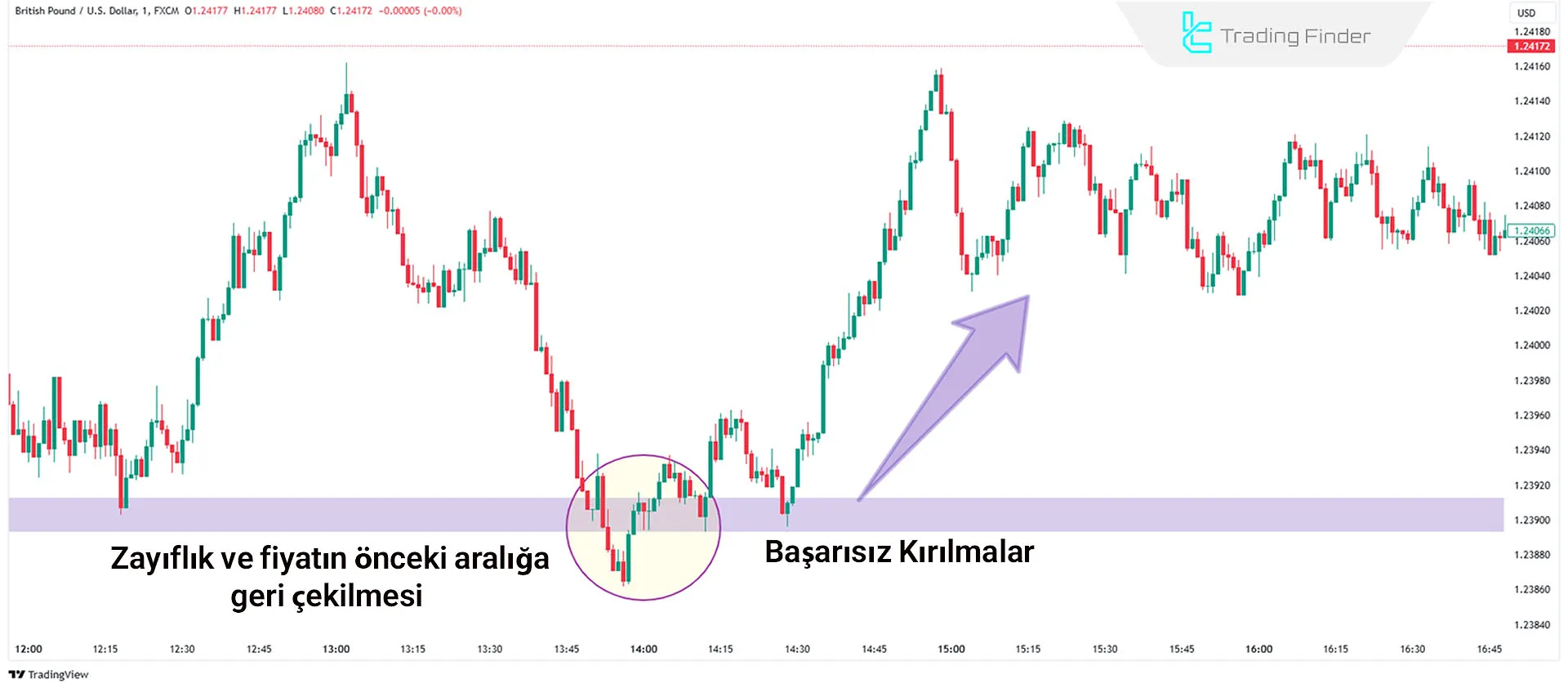 ICT Ticaretinde No Displacement (Boğa)