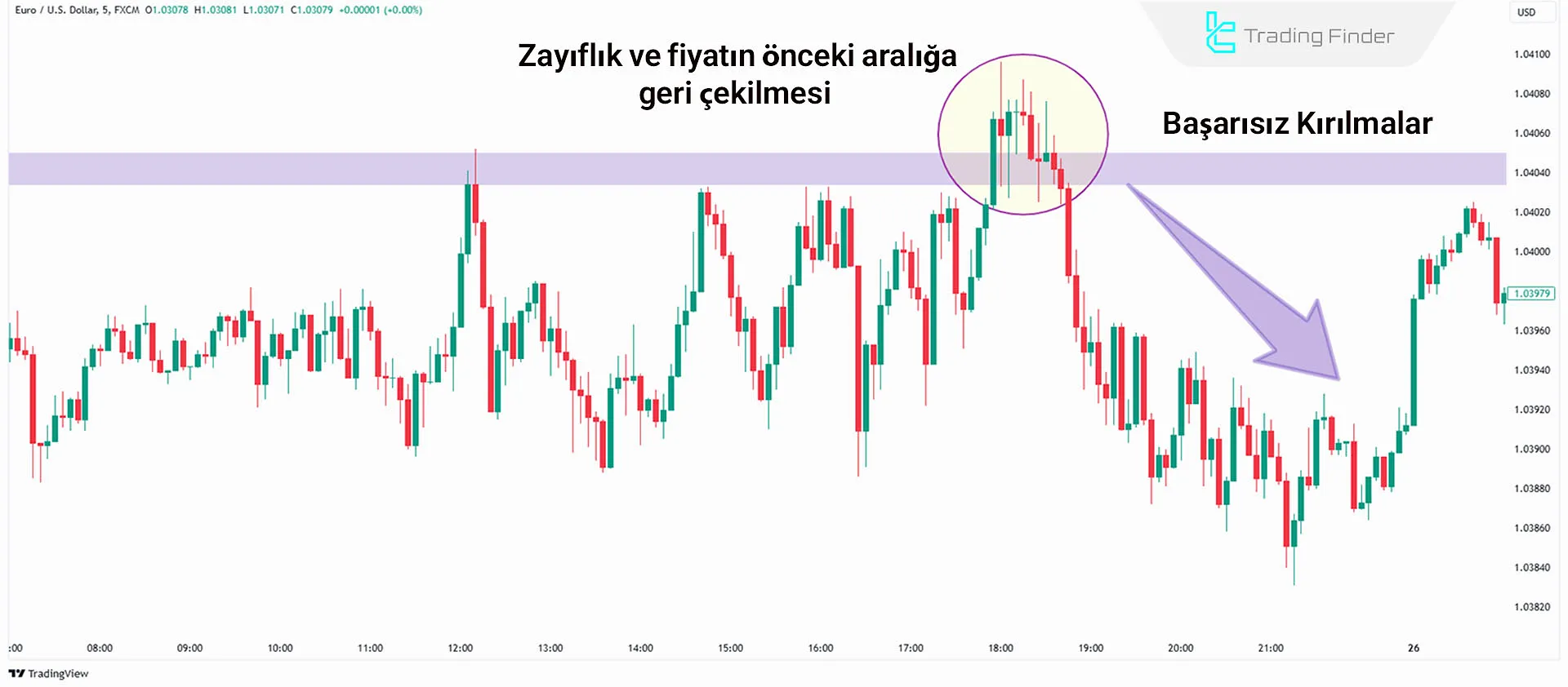 ICT Ticaretinde No Displacement (Ayı)