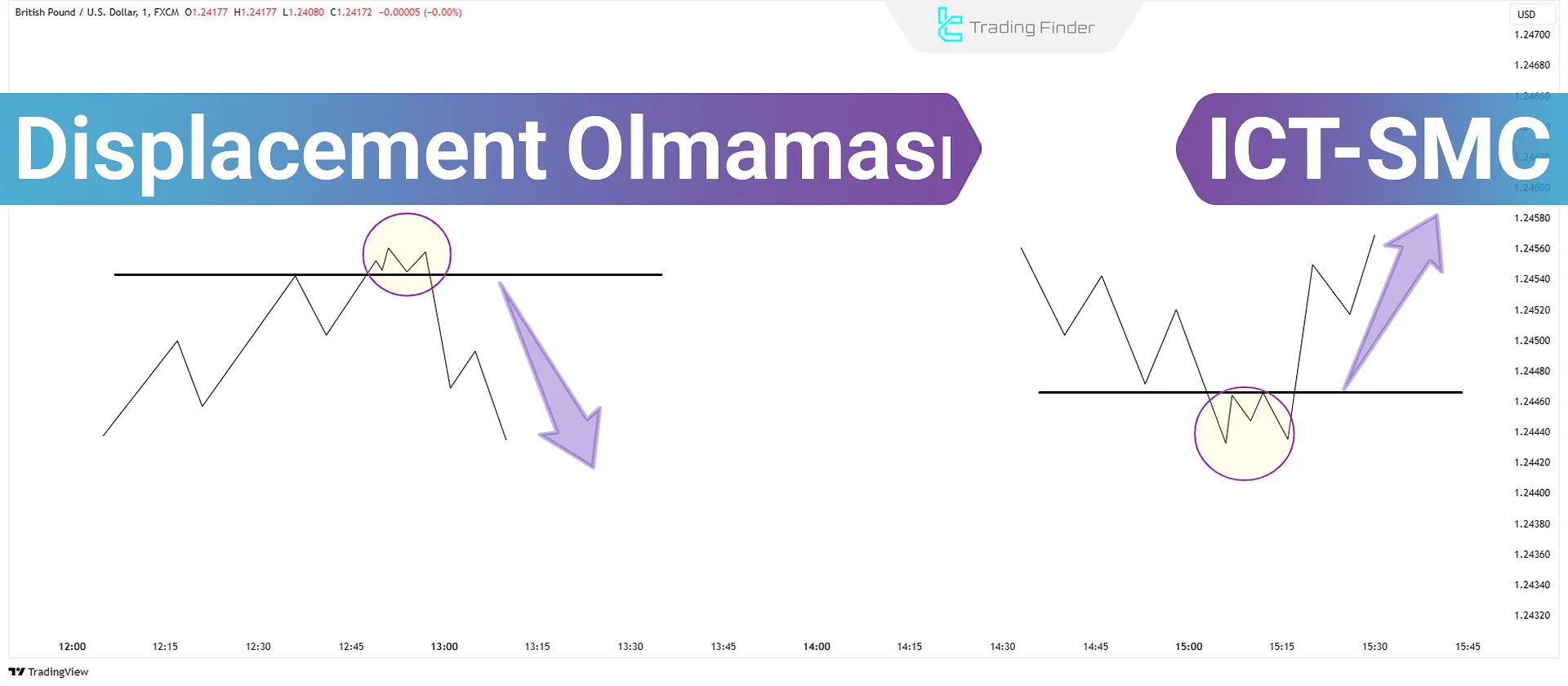 ICT ve SMC Ticaretinde No Displacement Modeli Eğitimi [Yükseliş ve Düşüş Trendi]