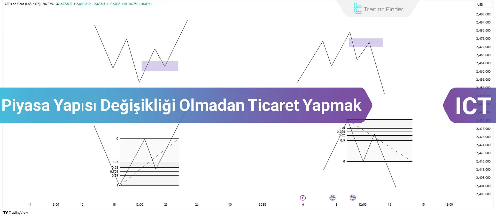 Piyasa Yapısı Değişikliği (MSS/MSB) Olmadan Ticaret Yapmak; POI & Likidite ICT