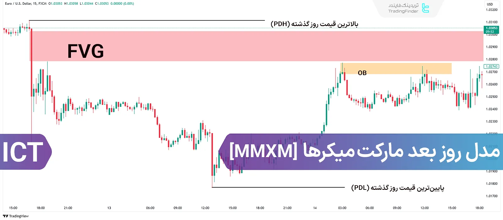 آموزش مدل روز بعد (Next Day Model) مارکت میکرهای خرید و فروش (MMXM) در سبک ICT