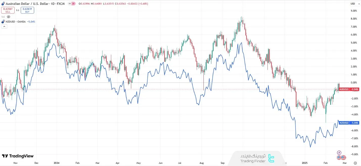 همبستگی جفت ارزهای AUD/USD و NZD/USD