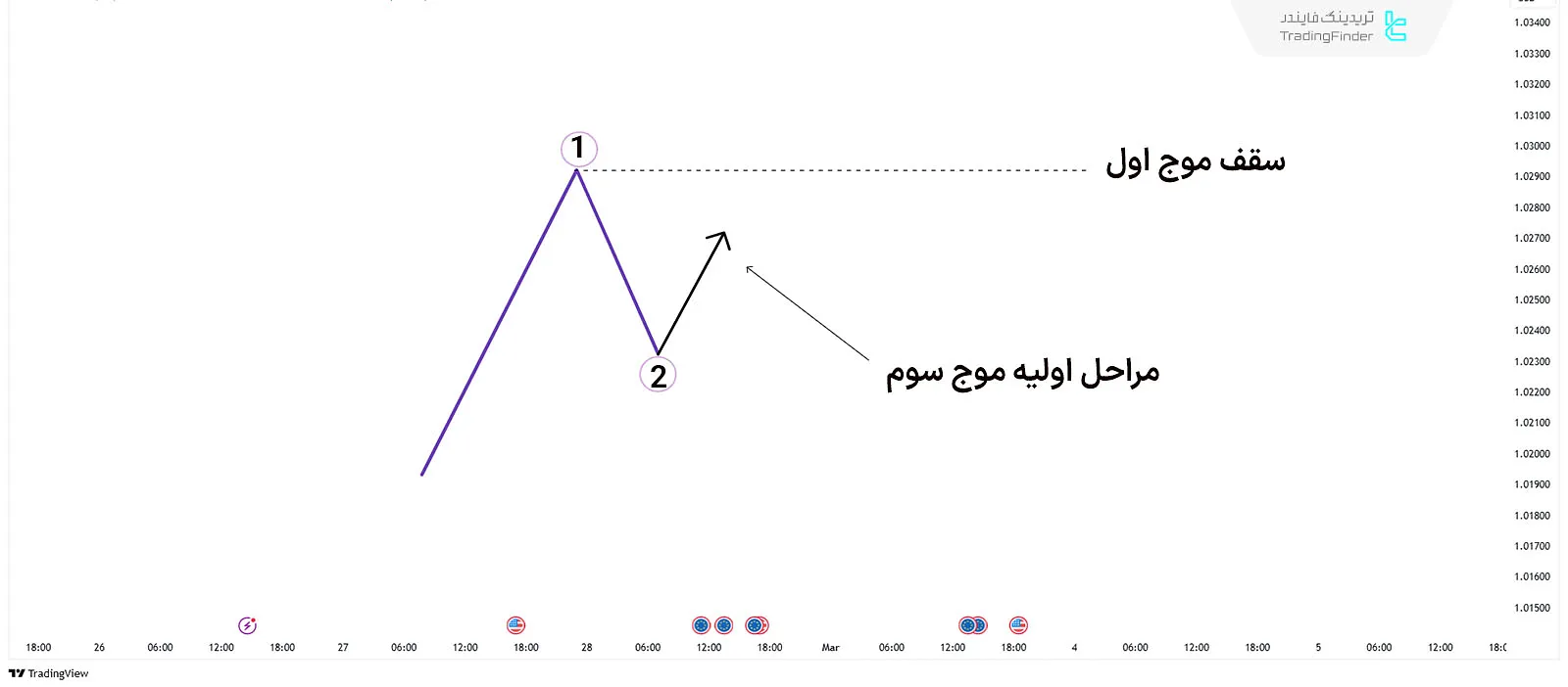 موج دوم در امواج الیوت محرک