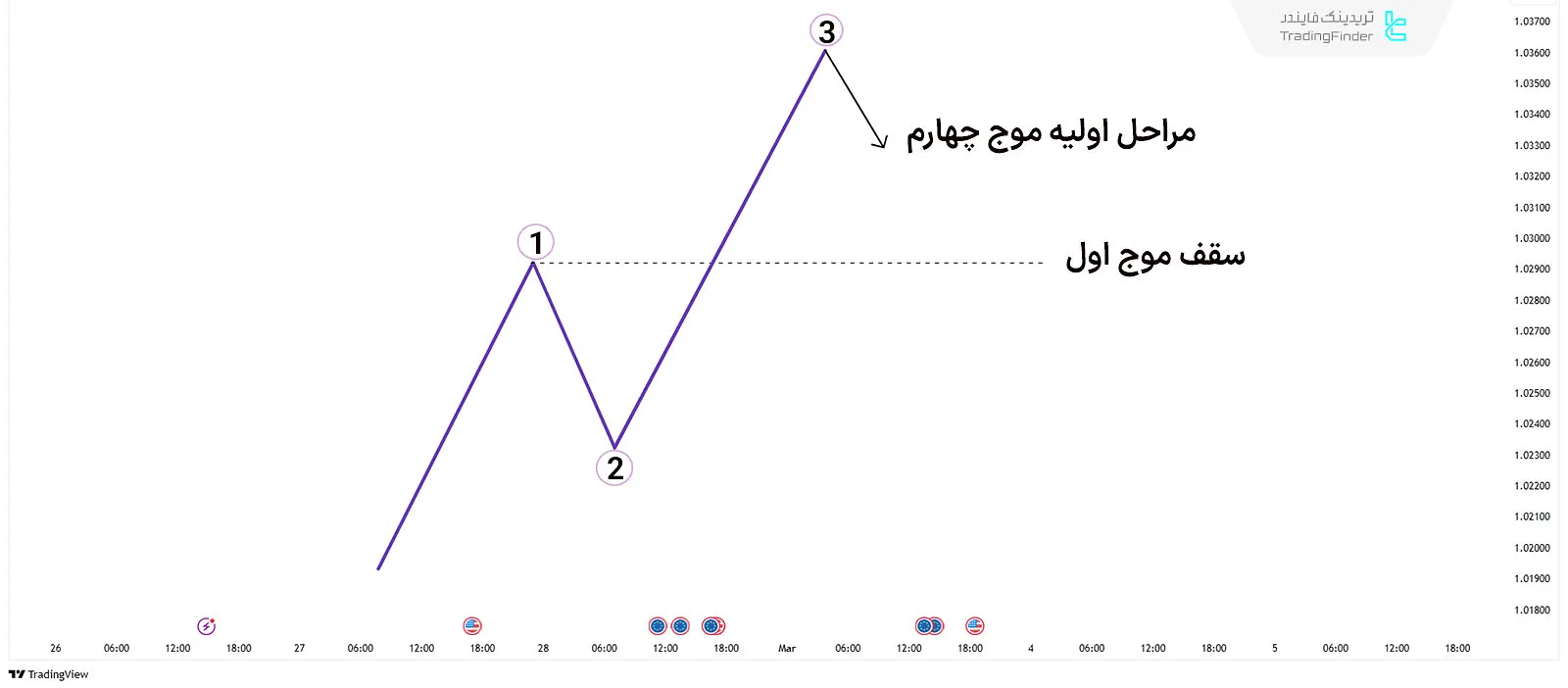 موج سوم در امواج الیوت محرک