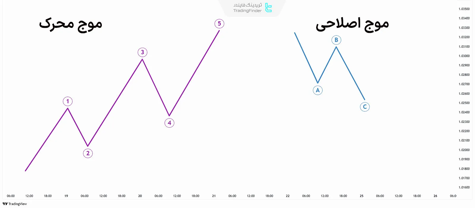 امواج الیوت پیشرفته