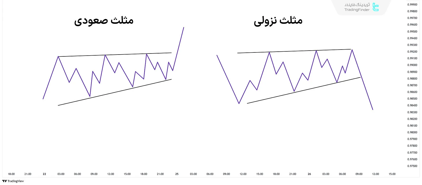 الگوی اصلاحی مثلث در امواج الیوت