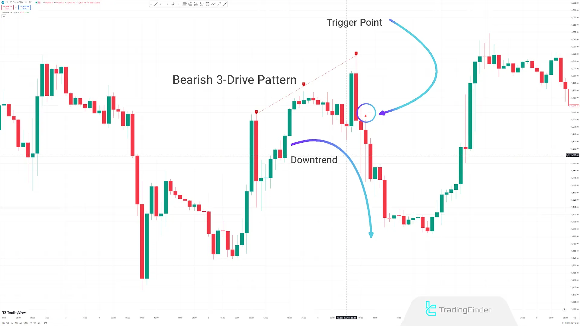 Bearish 3 Drive Pattern