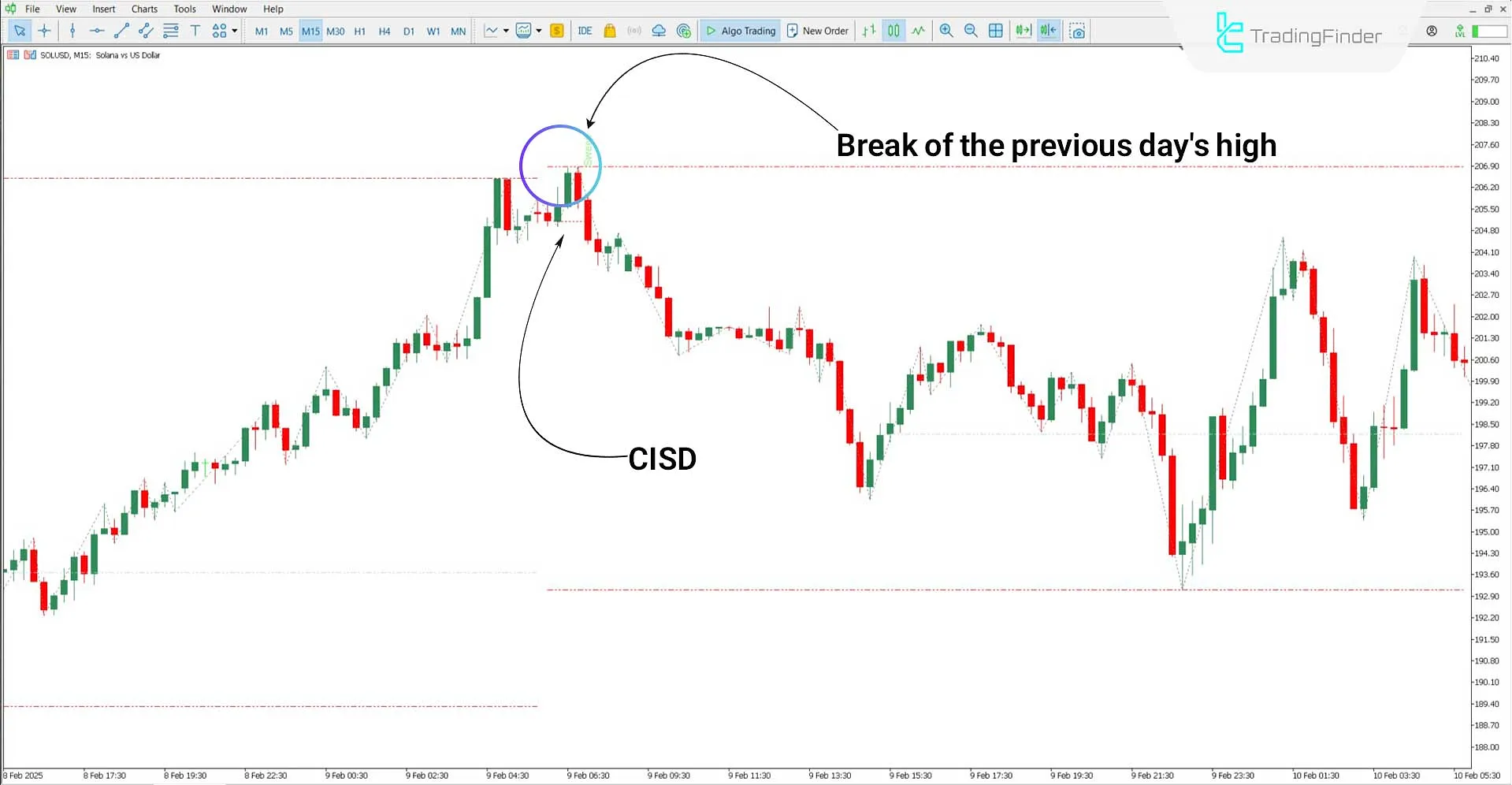 Twitter Model MMXM Indicator in ICT style for MT5 Download – Free – [TFlab] 2