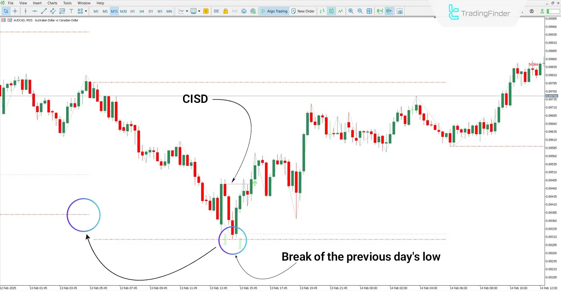 Twitter Model MMXM Indicator in ICT style for MT5 Download – Free – [TFlab] 1