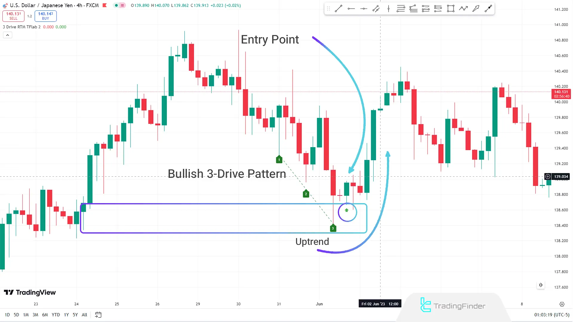 Bullish 3 Drive Pattern