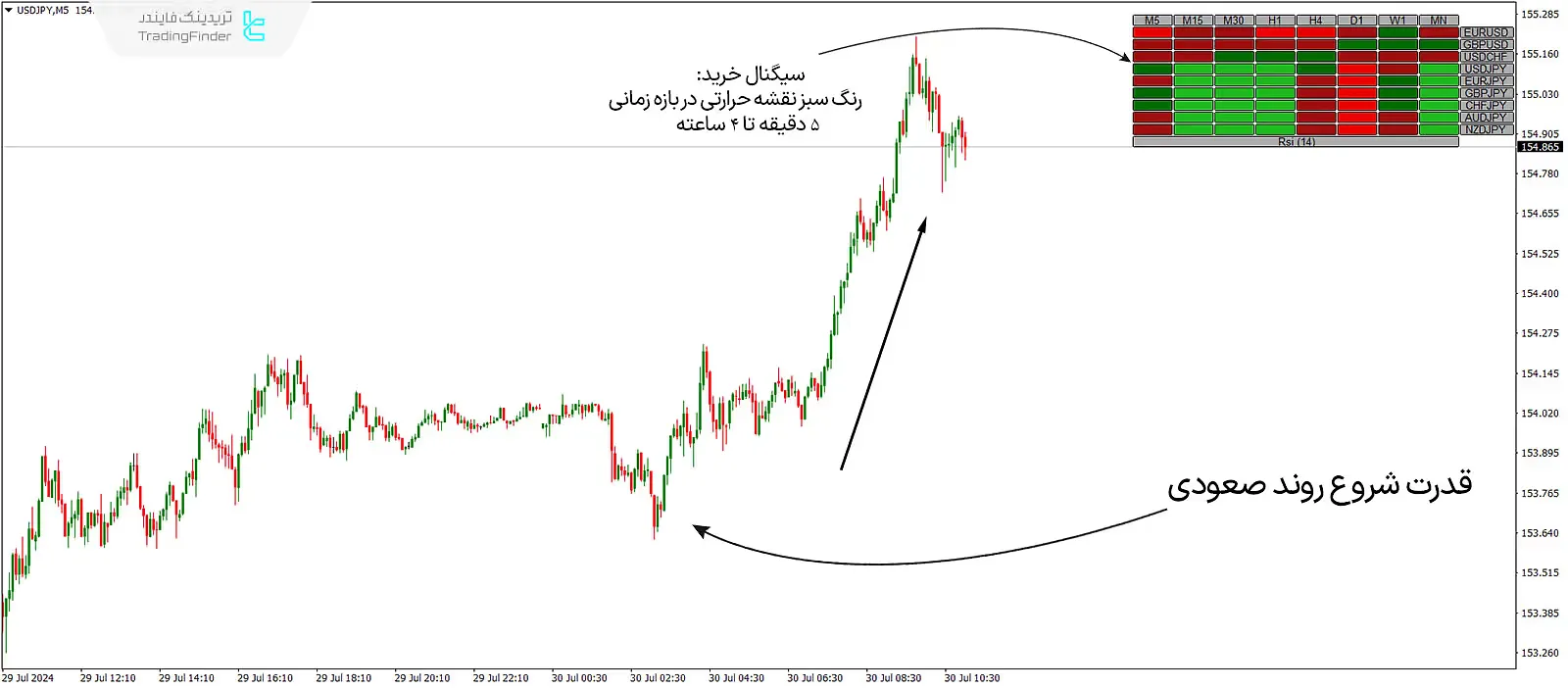 دانلود اندیکاتور نقشه حرارتی شاخص قدرت نسبی (RSI Heatmap) در متاتریدر 4 - رایگان - [تریدینگ فایندر] 1