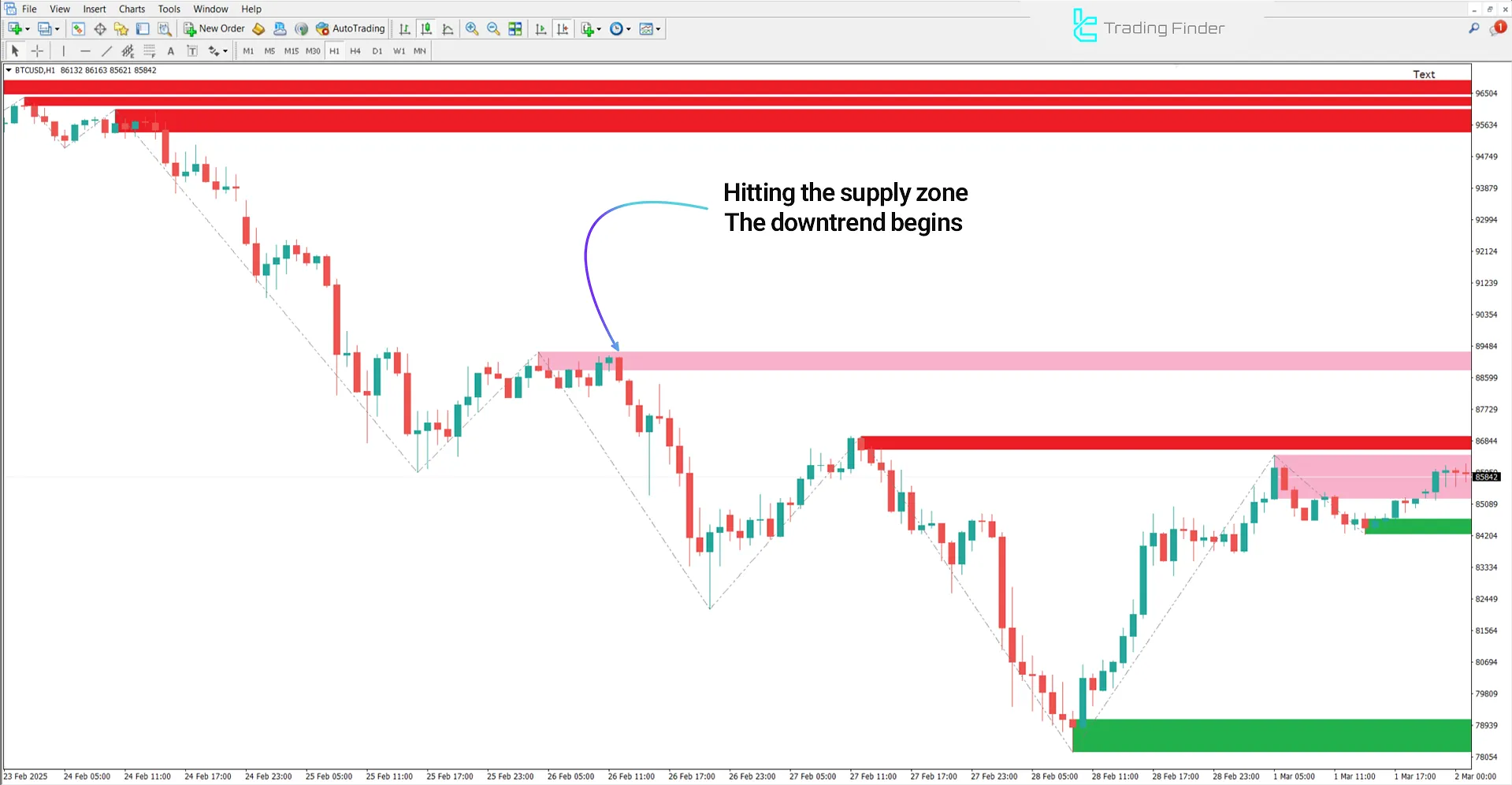 Supply and Demand Zones Indicator for MetaTrader 4 Download - [TradingFinder] 2