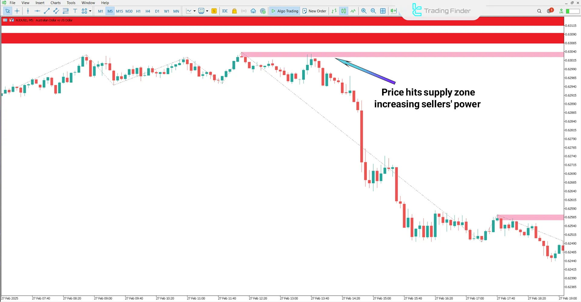 Supply and Demand Zones Indicator for MetaTrader 5 Download - [TradingFinder] 2