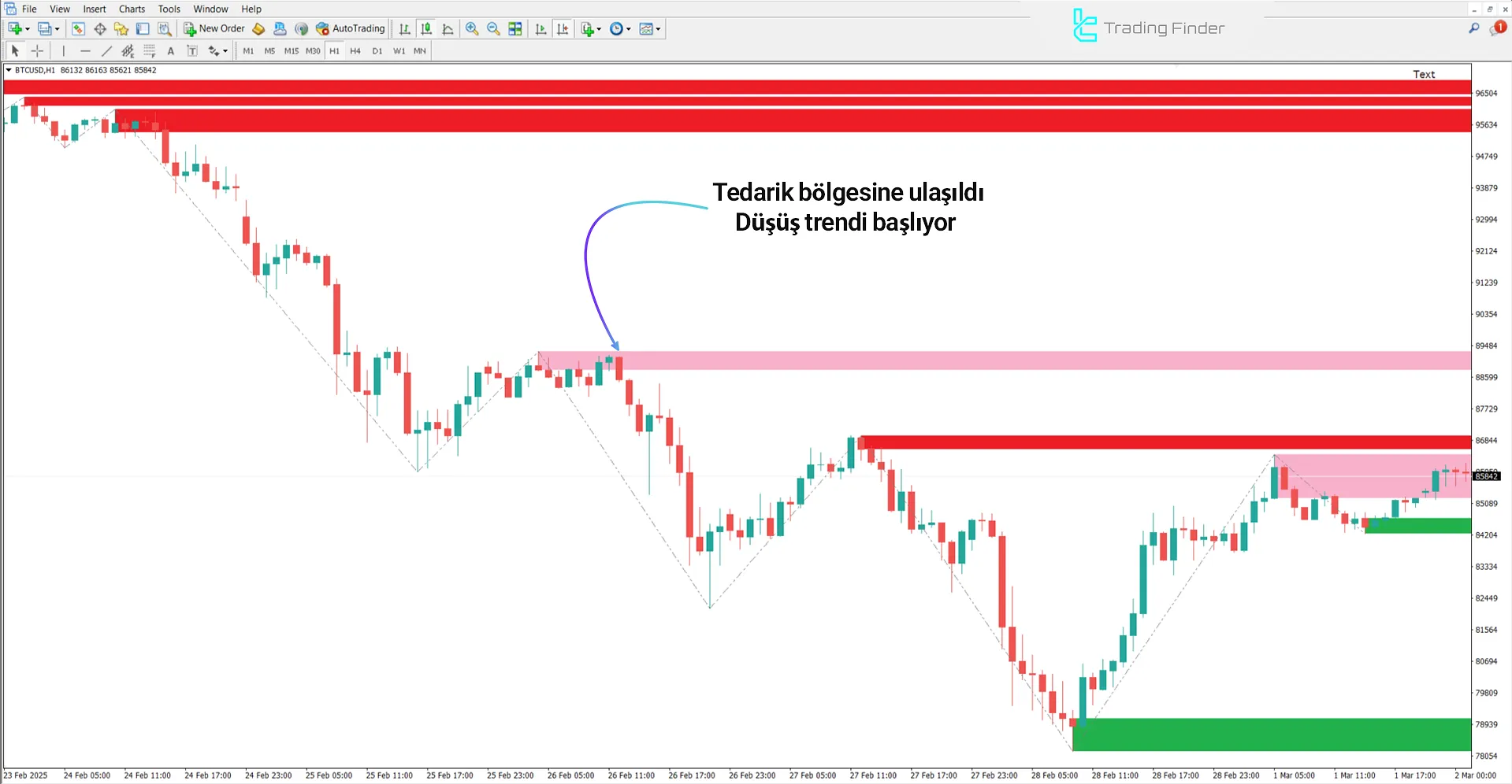 Arz ve Talep Bölgeleri Göstergesi MetaTrader 4 İndir - [TradingFinder] 2