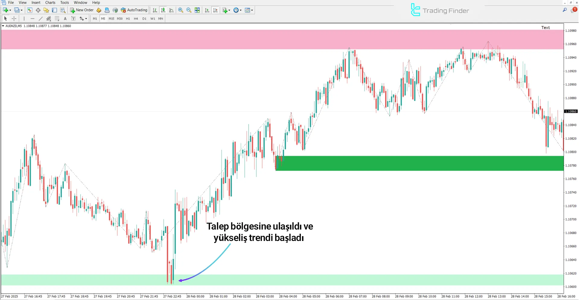 Arz ve Talep Bölgeleri Göstergesi MetaTrader 4 İndir - [TradingFinder] 1