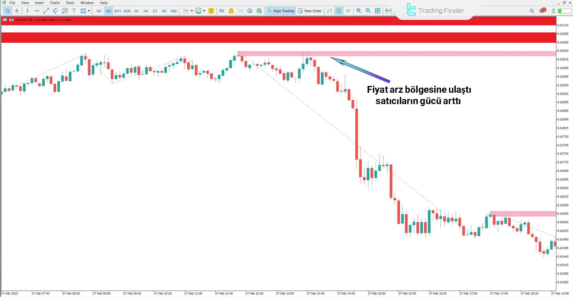 Arz ve Talep Bölgeleri Göstergesi MetaTrader 5 İndir - [TradingFinder] 2