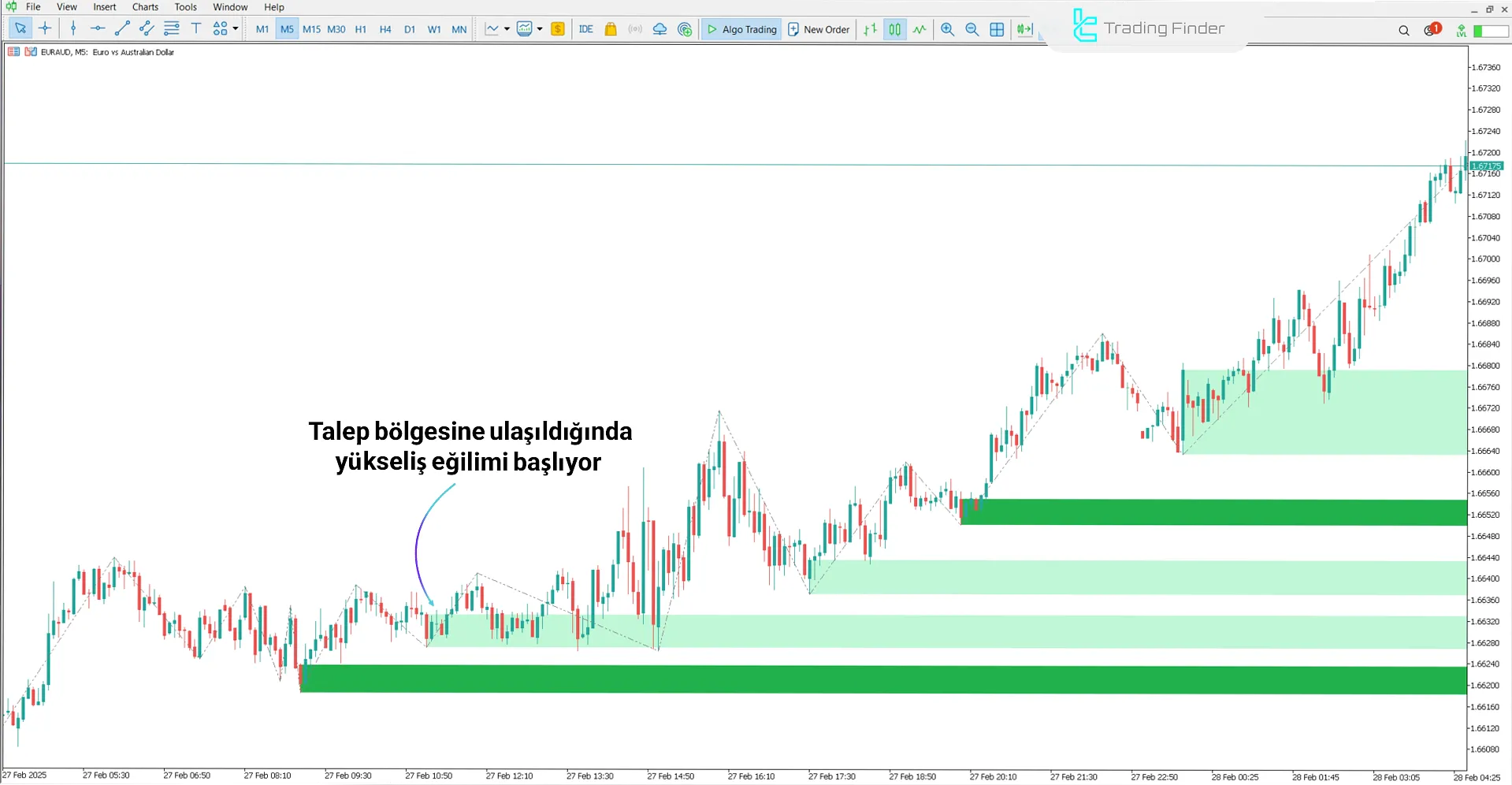 Arz ve Talep Bölgeleri Göstergesi MetaTrader 5 İndir - [TradingFinder] 1