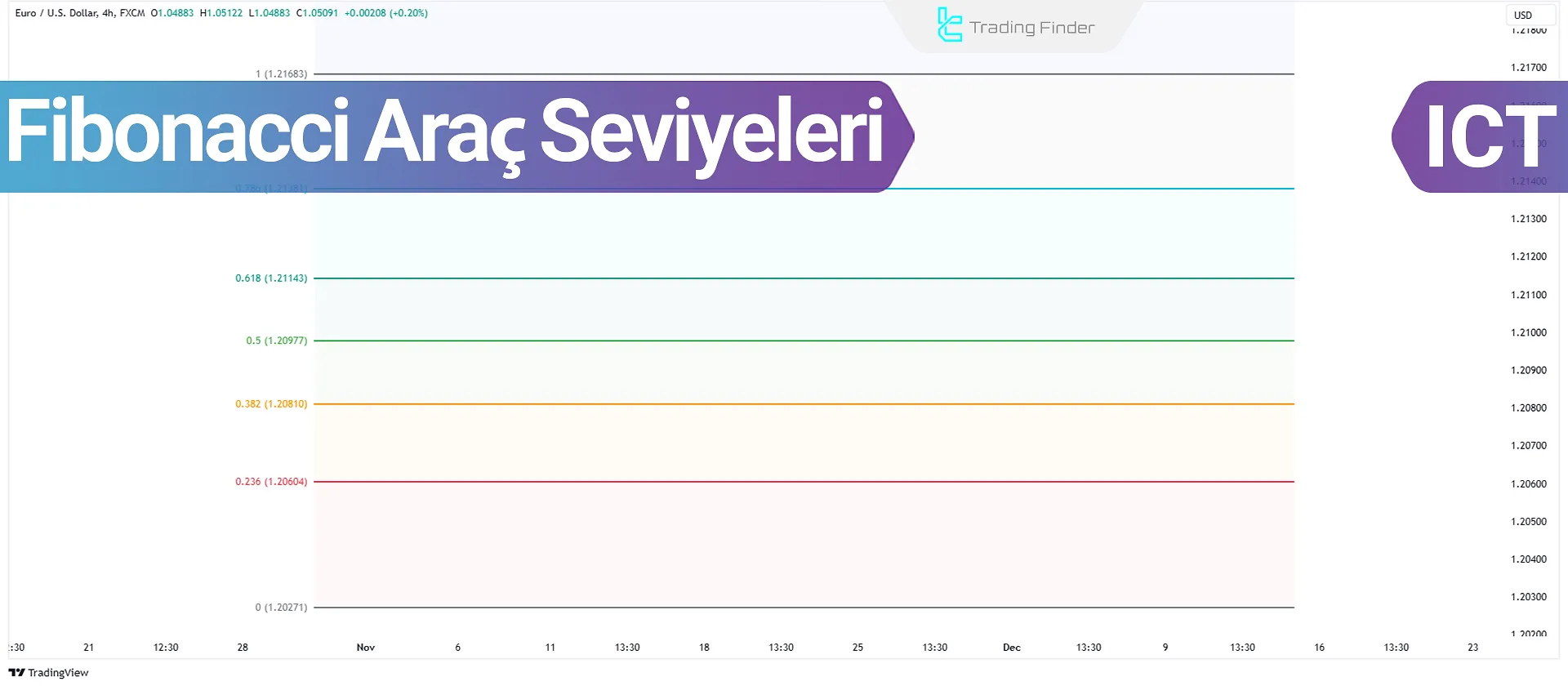 ICT Spesifik Fibonacci Seviyeleri Eğitimi - OTE & Premium & Discount