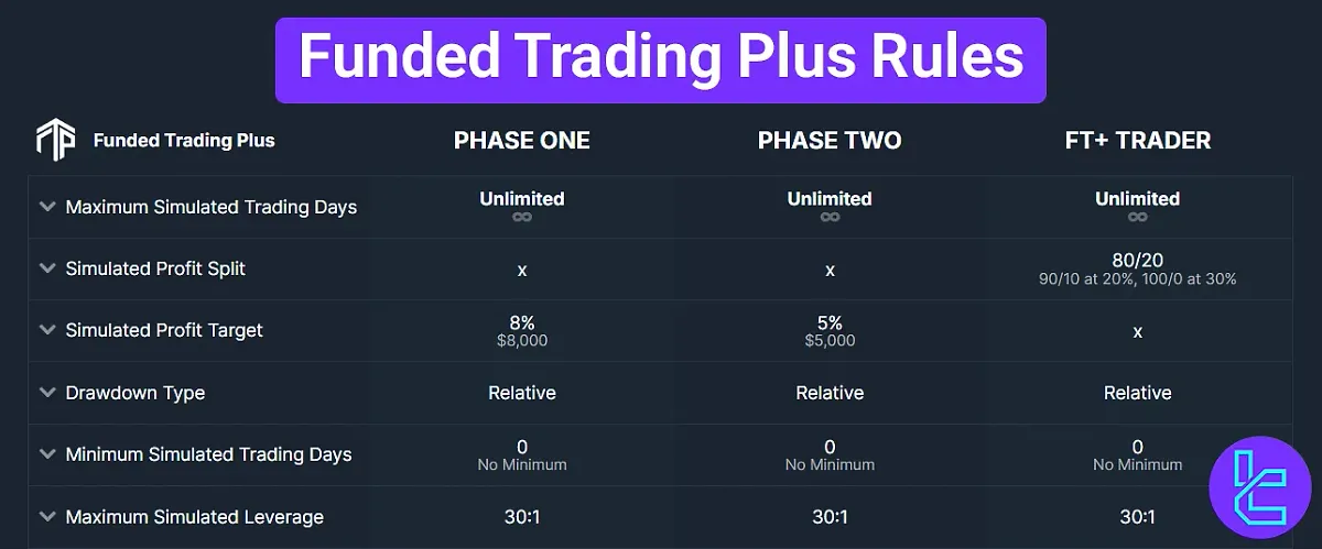 Funded Trading Plus Rules 2025 [Prestige and Advanced Program Conditions]