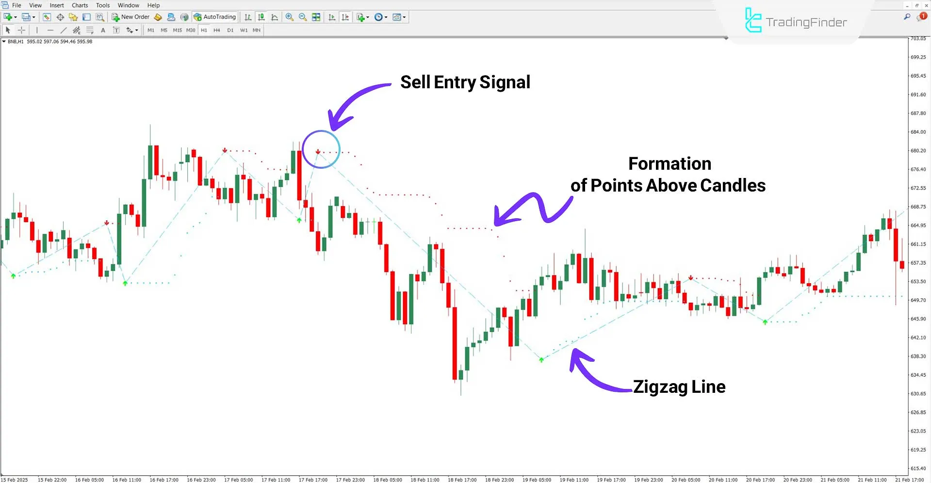 Buy Sell Magic Indicator for MetaTrader 4 Download – Free – [TradingFinder] 2